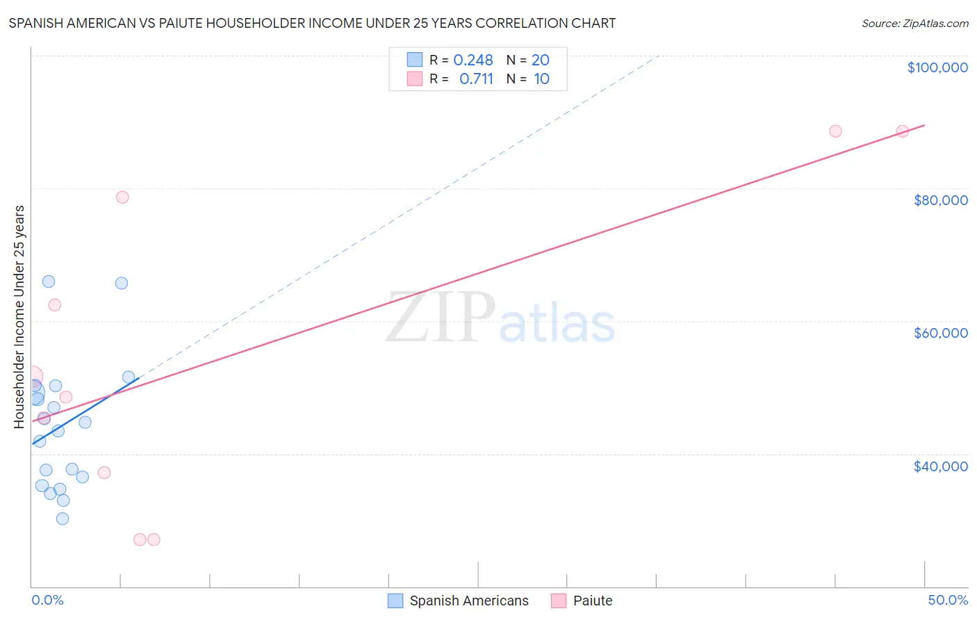 Spanish American vs Paiute Householder Income Under 25 years