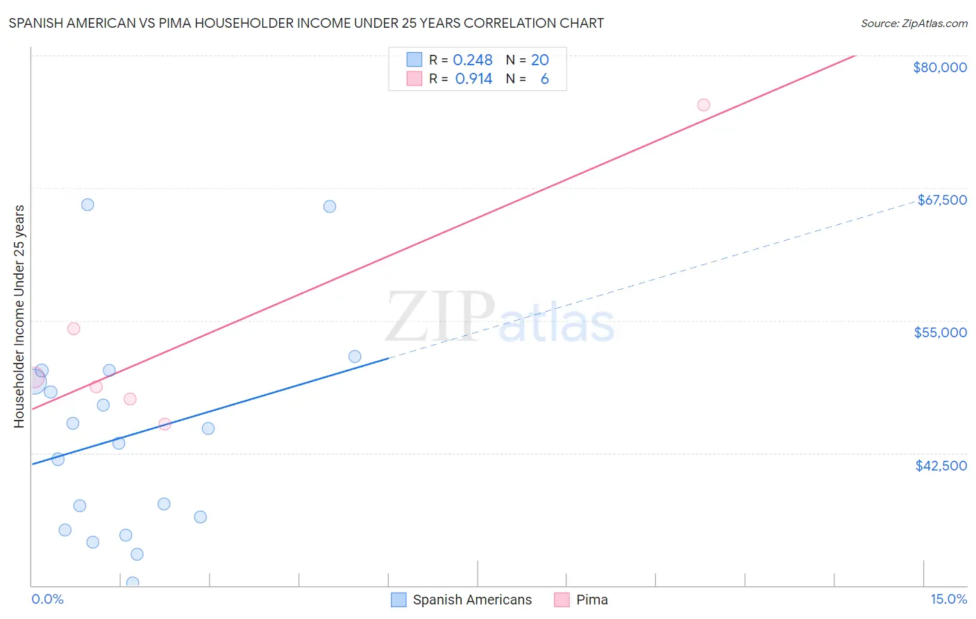 Spanish American vs Pima Householder Income Under 25 years