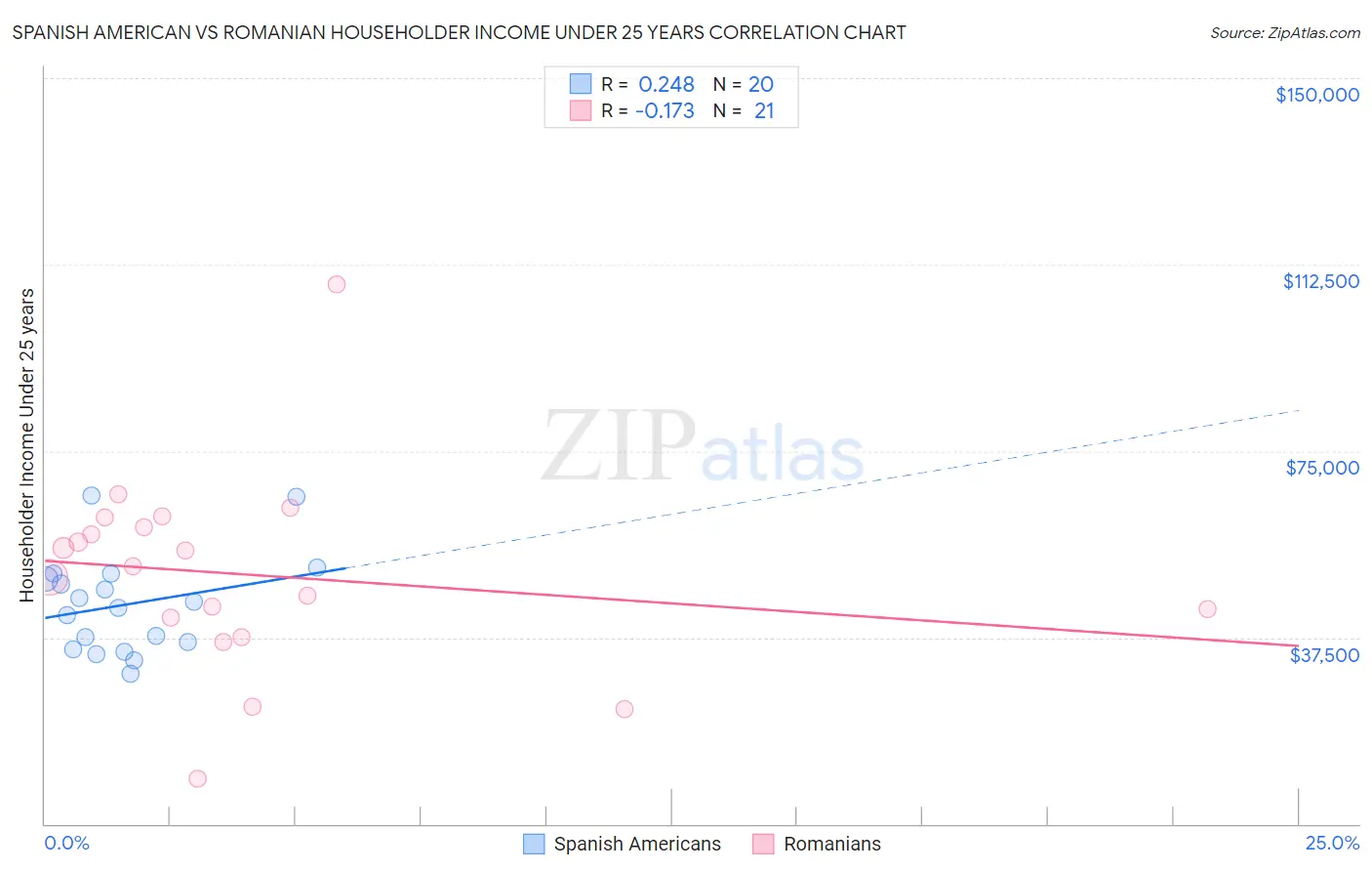 Spanish American vs Romanian Householder Income Under 25 years