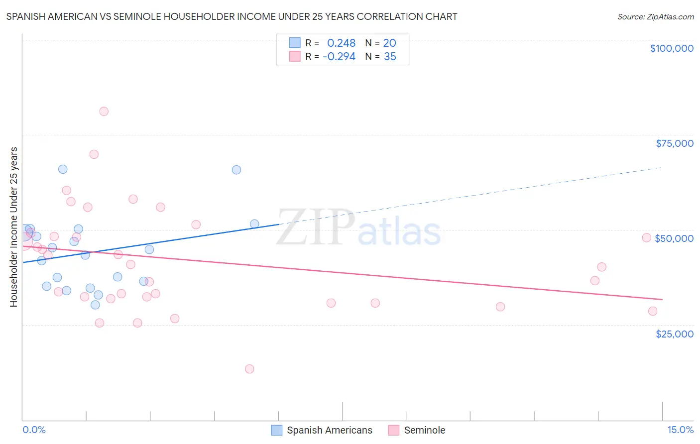 Spanish American vs Seminole Householder Income Under 25 years