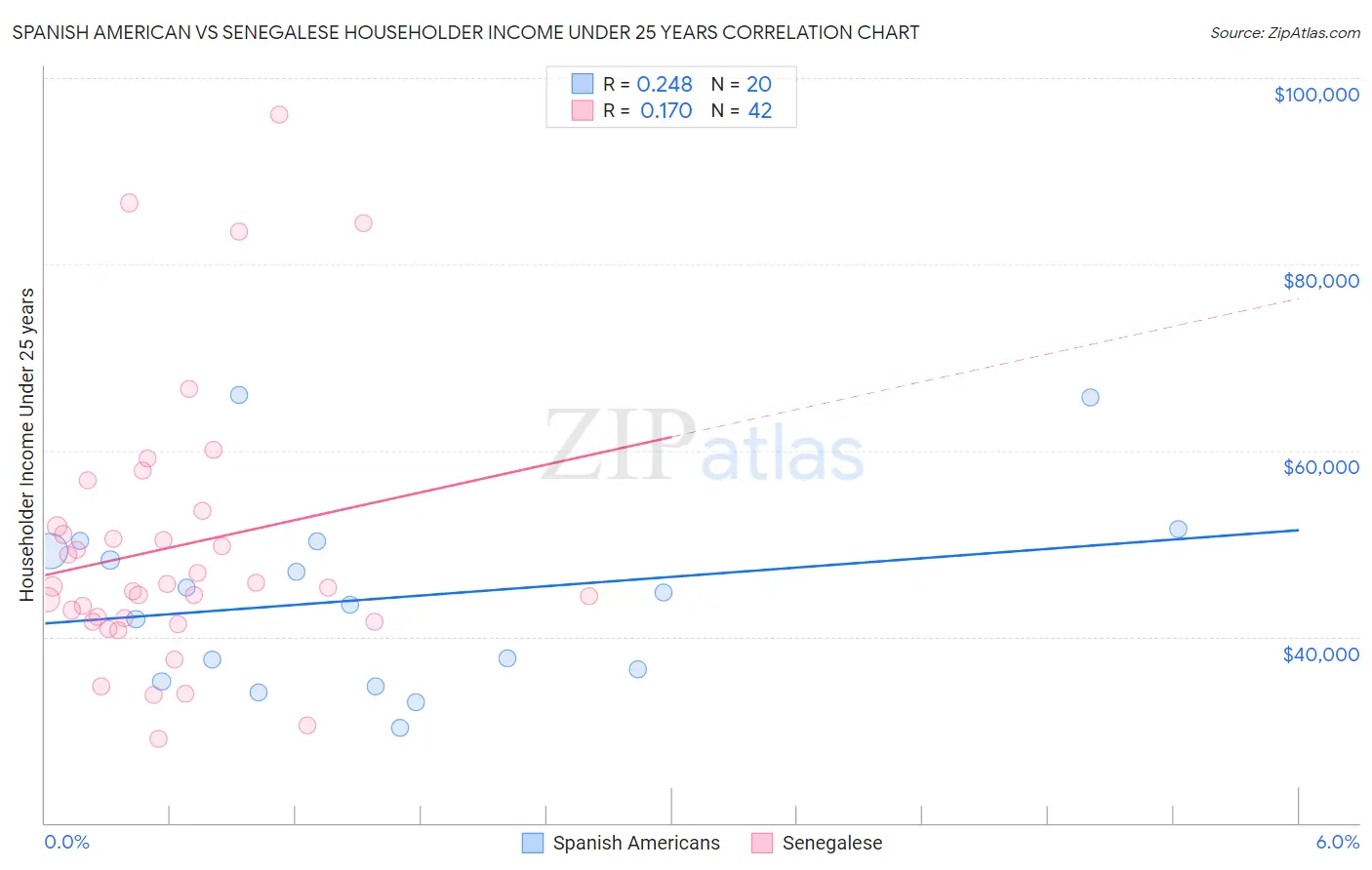 Spanish American vs Senegalese Householder Income Under 25 years