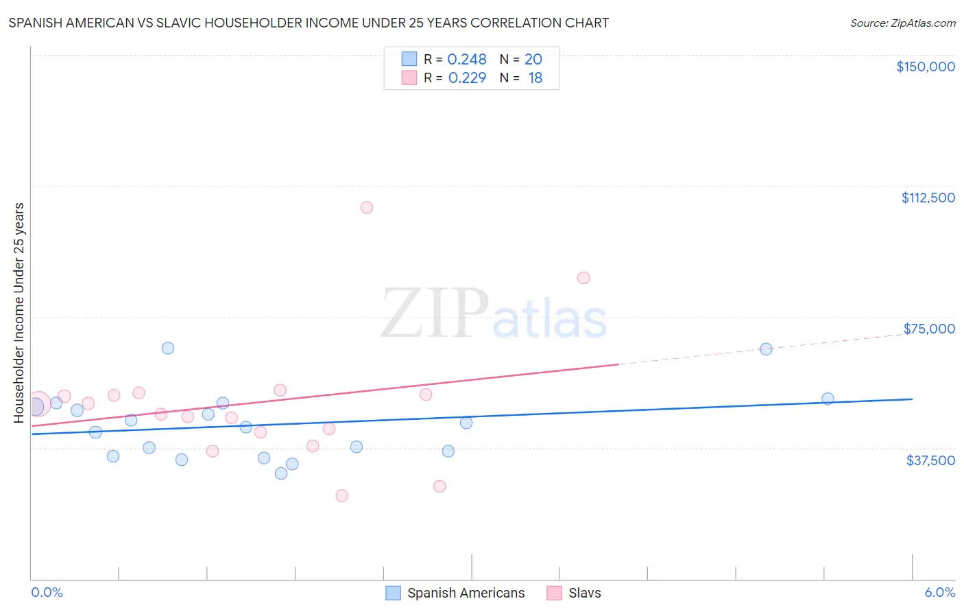 Spanish American vs Slavic Householder Income Under 25 years