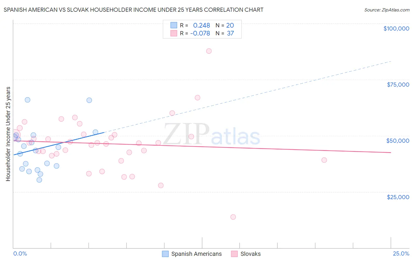 Spanish American vs Slovak Householder Income Under 25 years