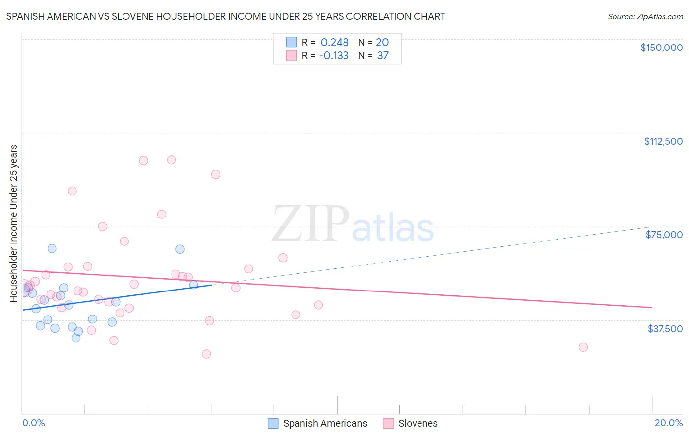 Spanish American vs Slovene Householder Income Under 25 years