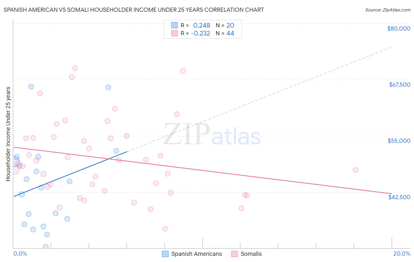 Spanish American vs Somali Householder Income Under 25 years