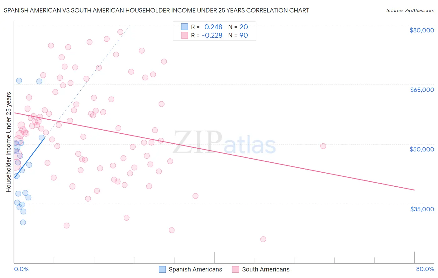 Spanish American vs South American Householder Income Under 25 years