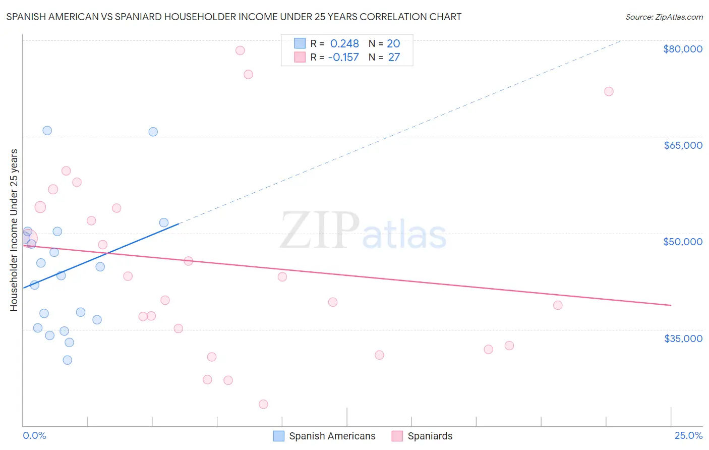 Spanish American vs Spaniard Householder Income Under 25 years
