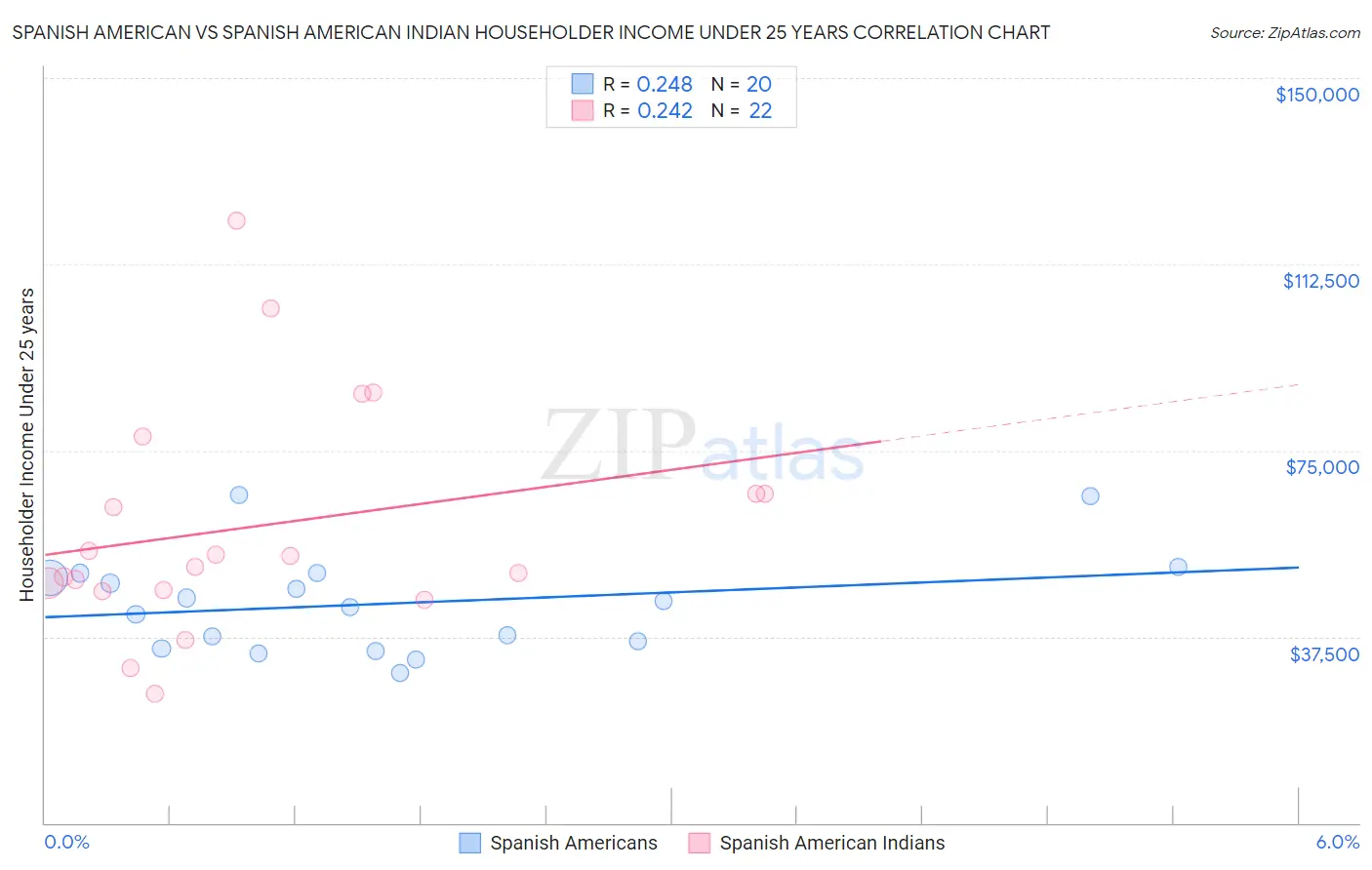 Spanish American vs Spanish American Indian Householder Income Under 25 years