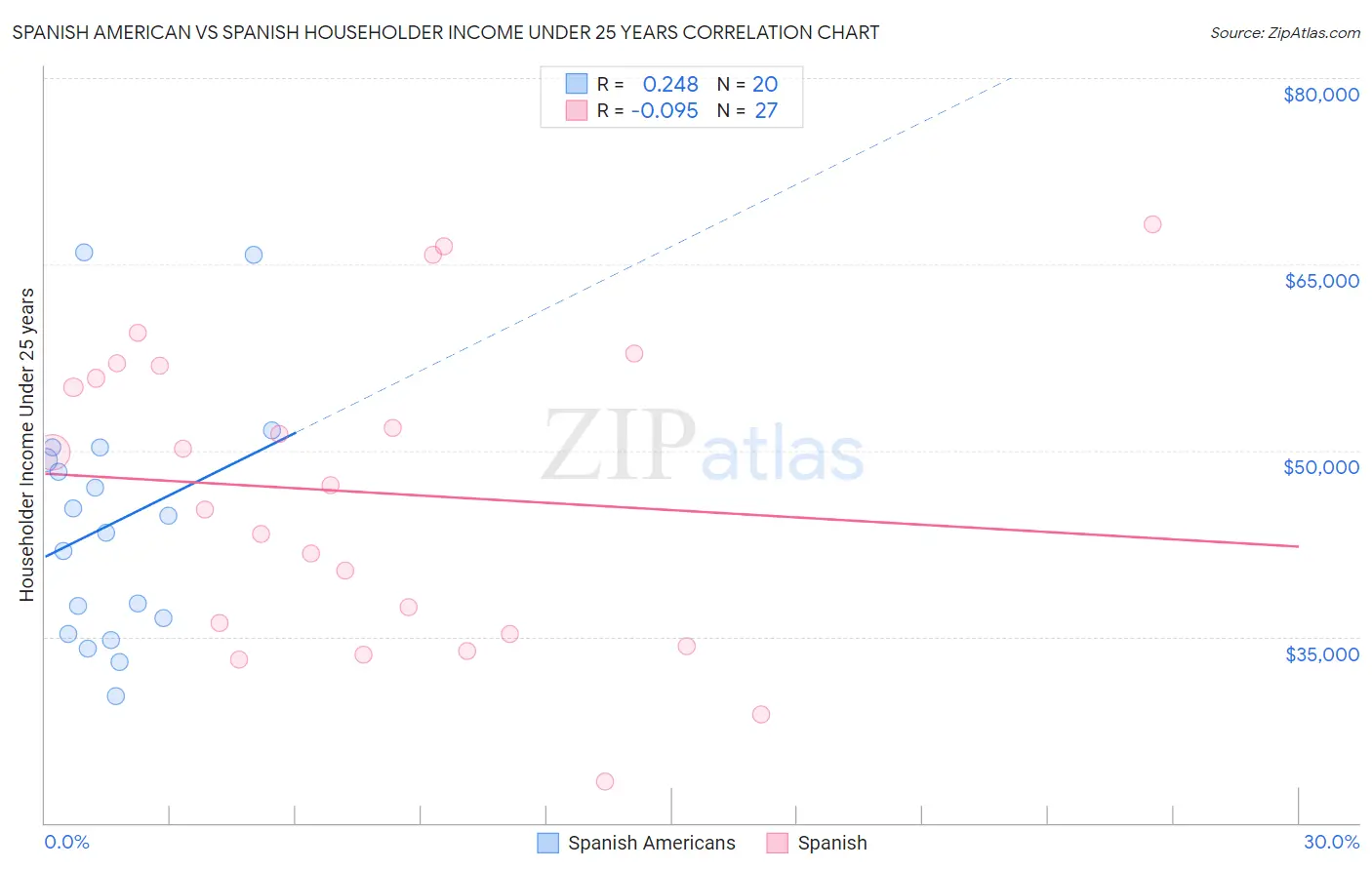 Spanish American vs Spanish Householder Income Under 25 years
