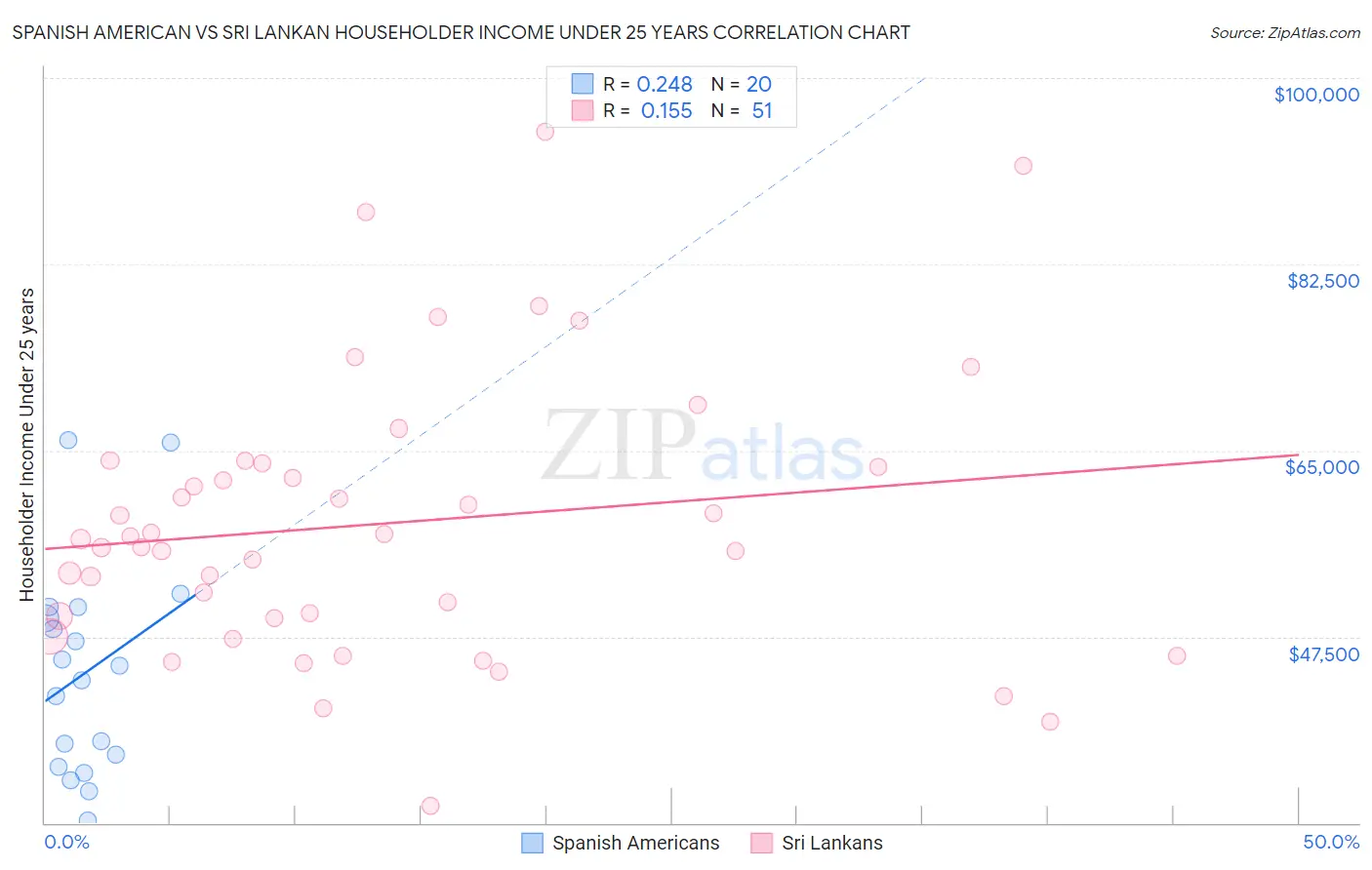 Spanish American vs Sri Lankan Householder Income Under 25 years