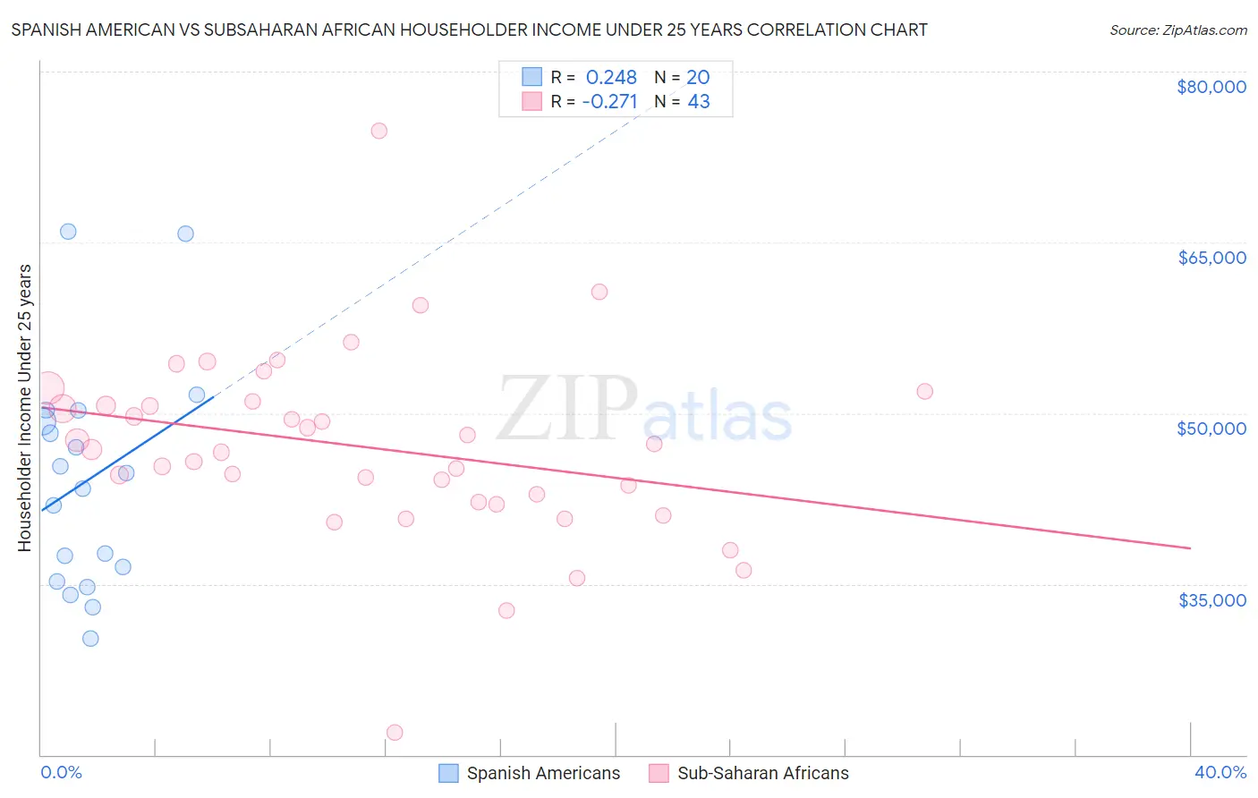 Spanish American vs Subsaharan African Householder Income Under 25 years