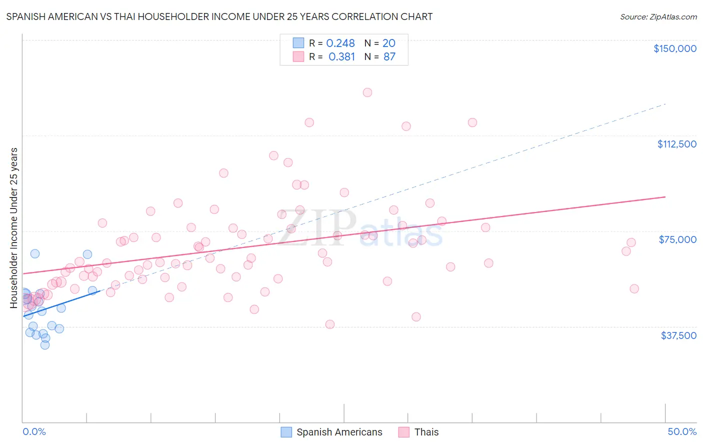 Spanish American vs Thai Householder Income Under 25 years