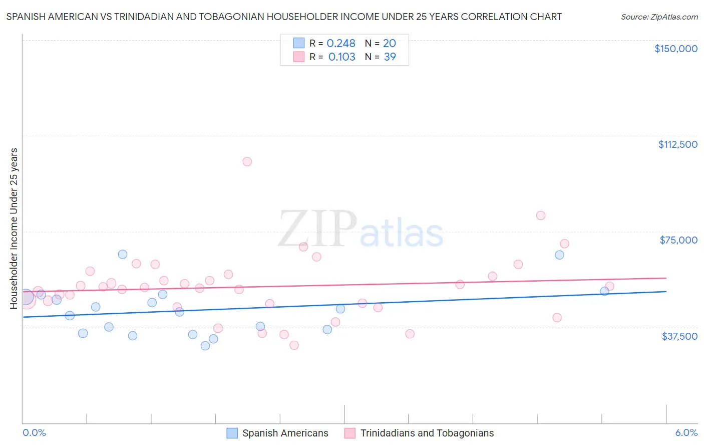 Spanish American vs Trinidadian and Tobagonian Householder Income Under 25 years
