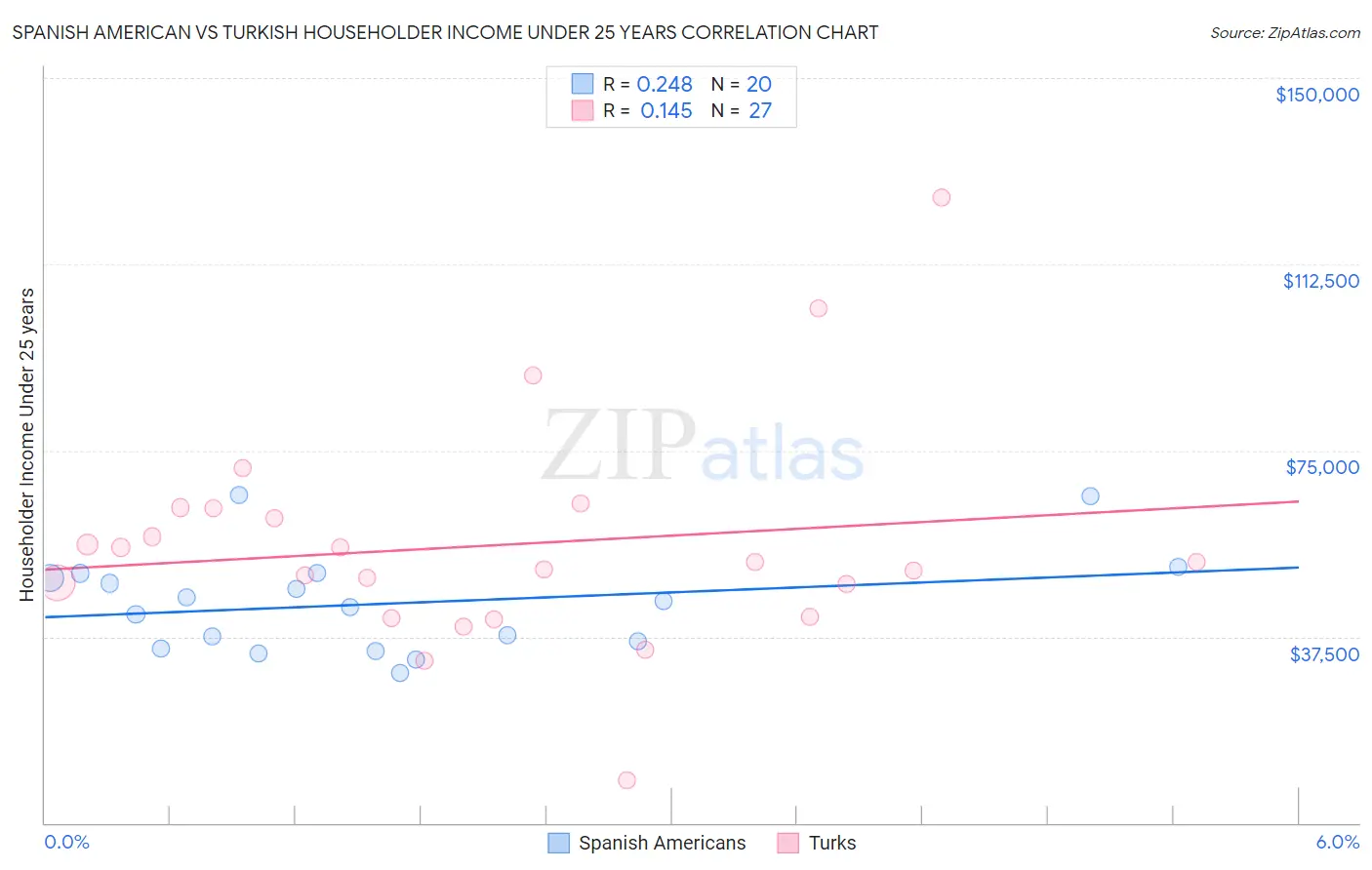 Spanish American vs Turkish Householder Income Under 25 years