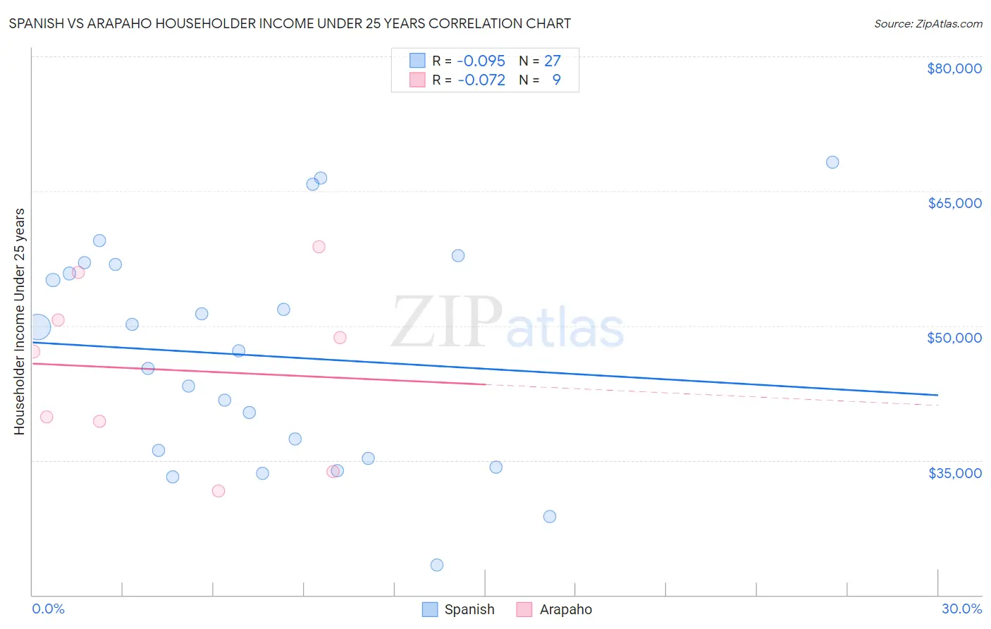 Spanish vs Arapaho Householder Income Under 25 years