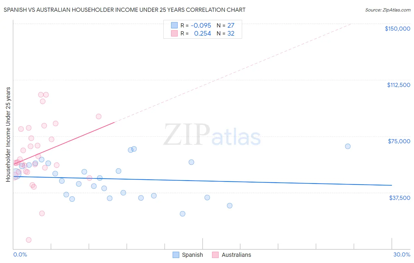 Spanish vs Australian Householder Income Under 25 years
