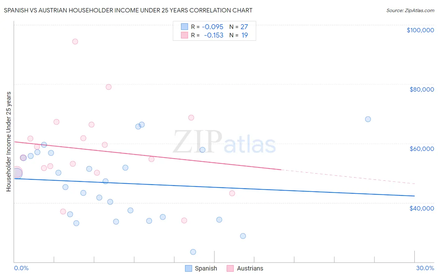 Spanish vs Austrian Householder Income Under 25 years