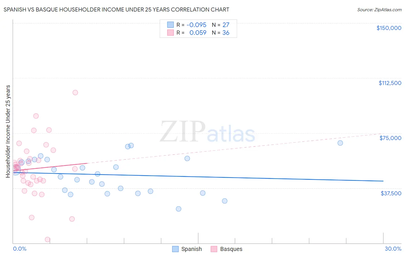 Spanish vs Basque Householder Income Under 25 years