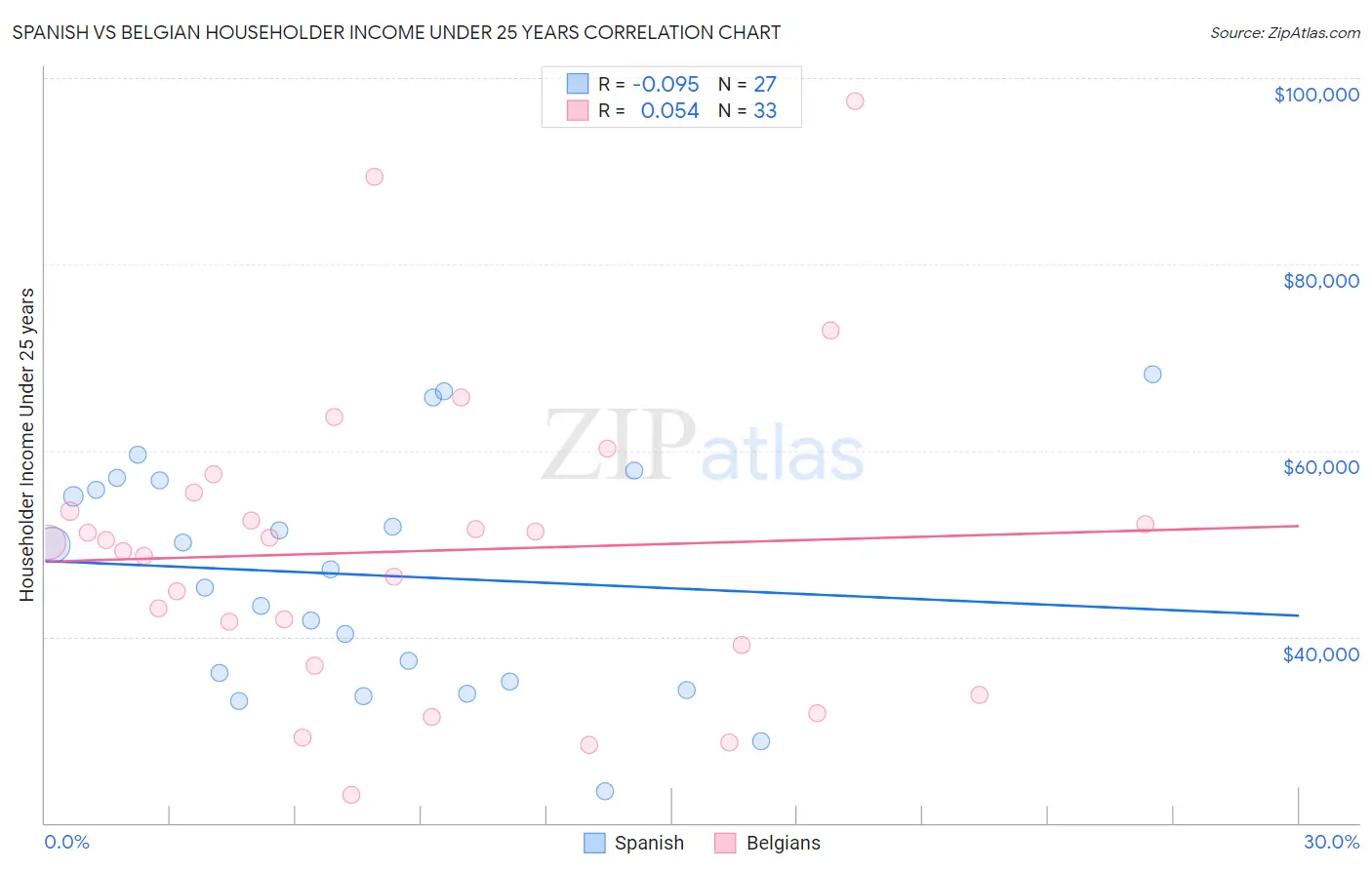 Spanish vs Belgian Householder Income Under 25 years