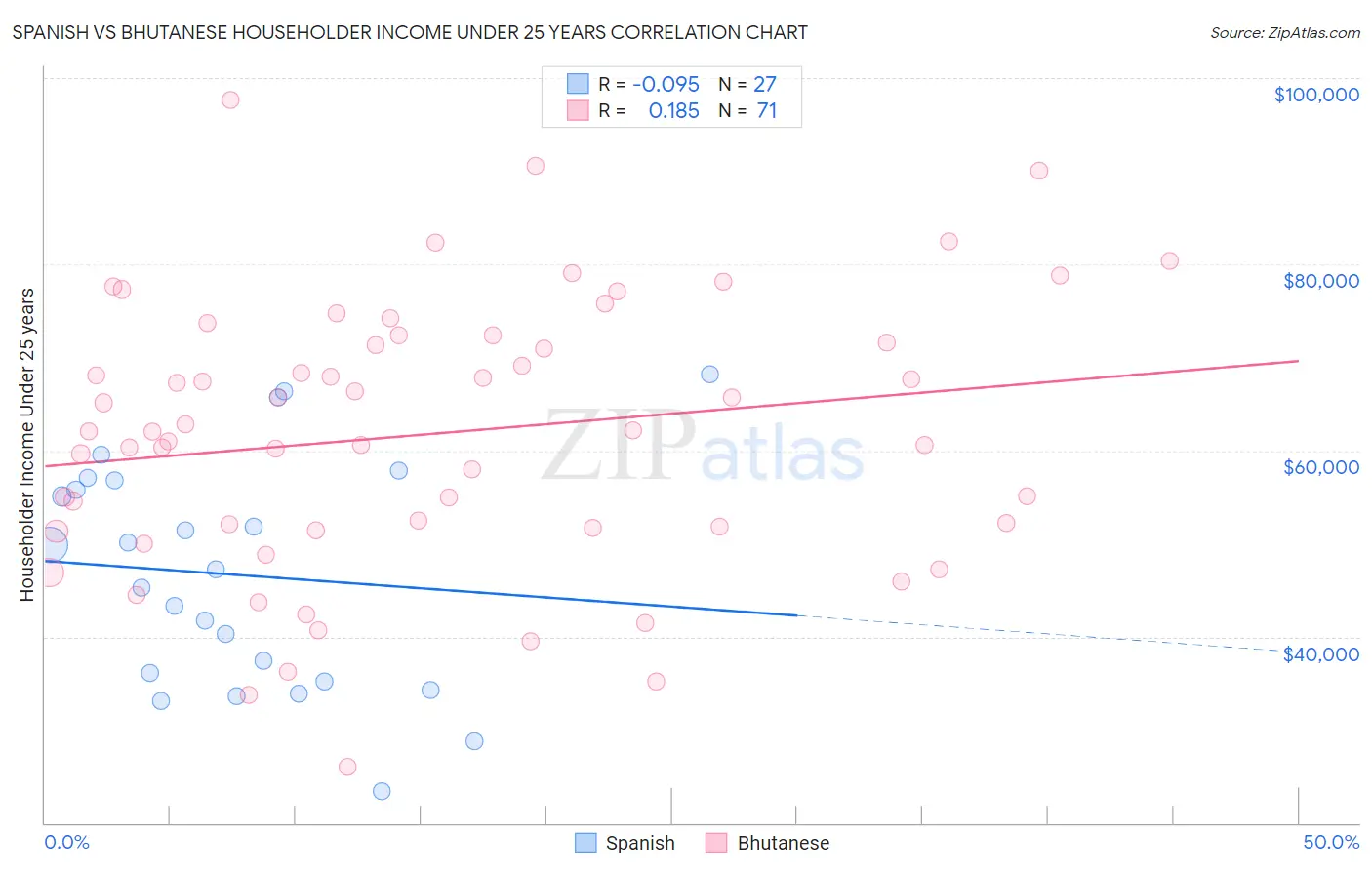 Spanish vs Bhutanese Householder Income Under 25 years
