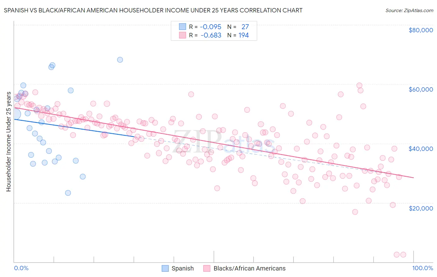 Spanish vs Black/African American Householder Income Under 25 years