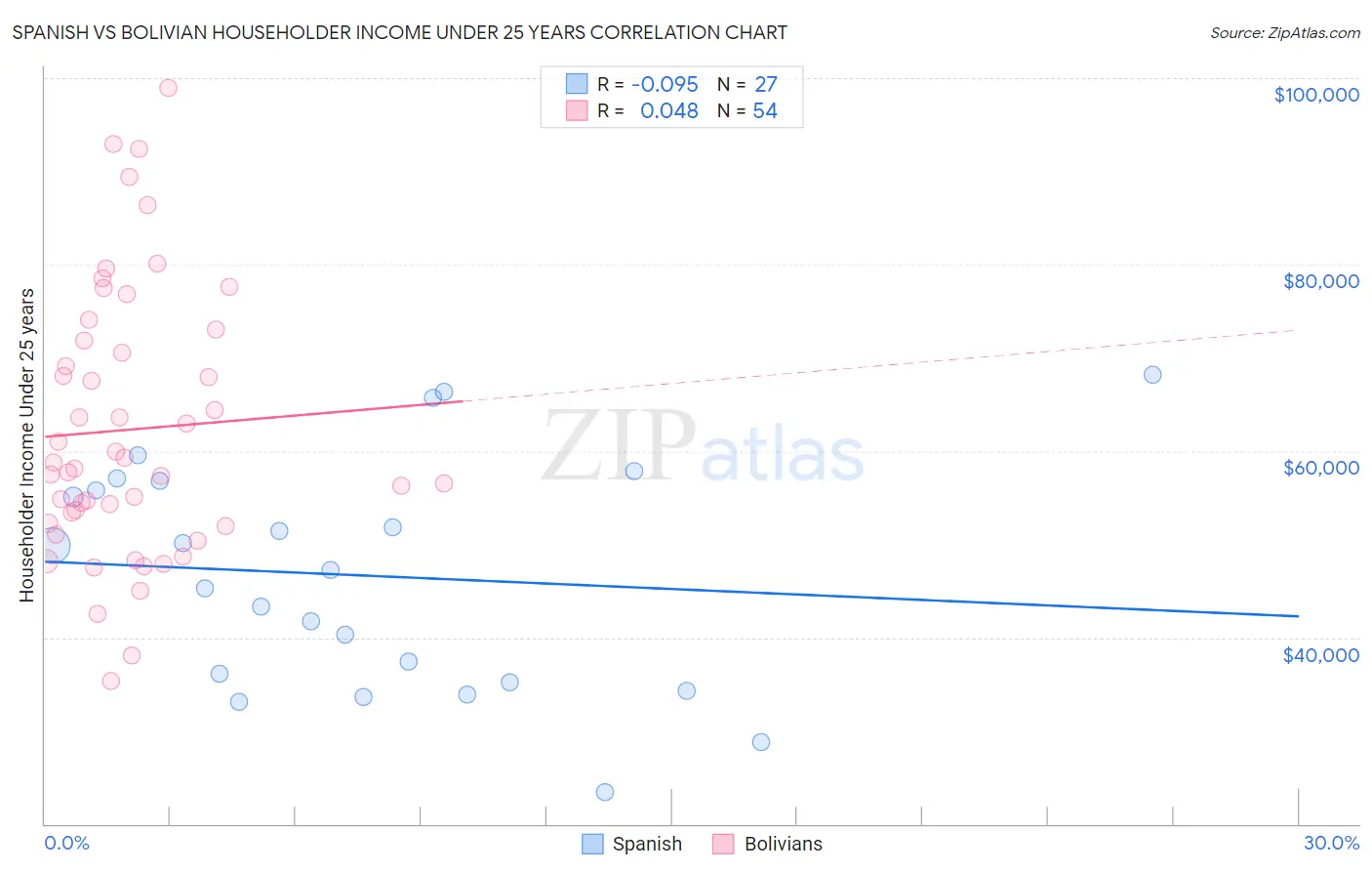 Spanish vs Bolivian Householder Income Under 25 years