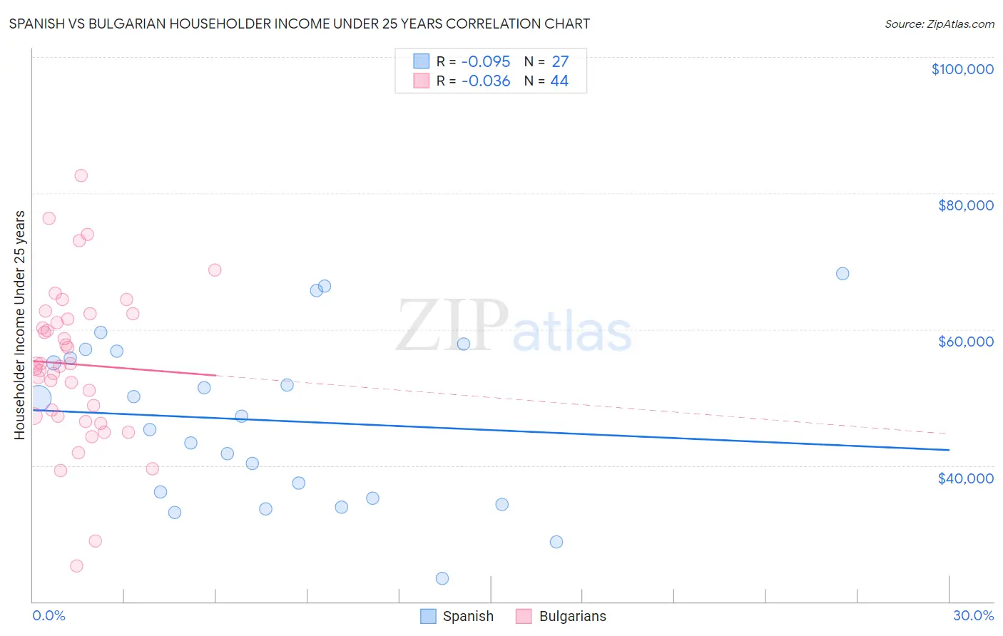 Spanish vs Bulgarian Householder Income Under 25 years