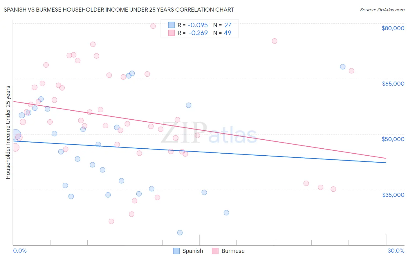 Spanish vs Burmese Householder Income Under 25 years