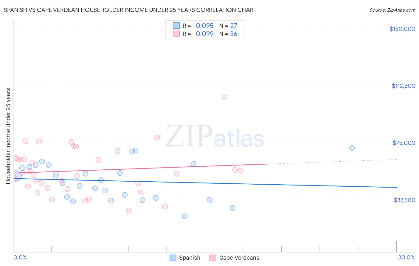 Spanish vs Cape Verdean Householder Income Under 25 years