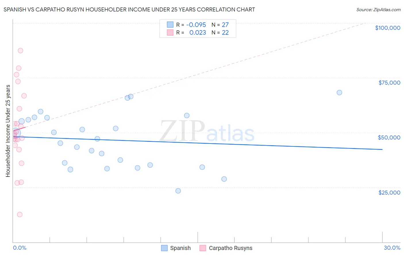 Spanish vs Carpatho Rusyn Householder Income Under 25 years