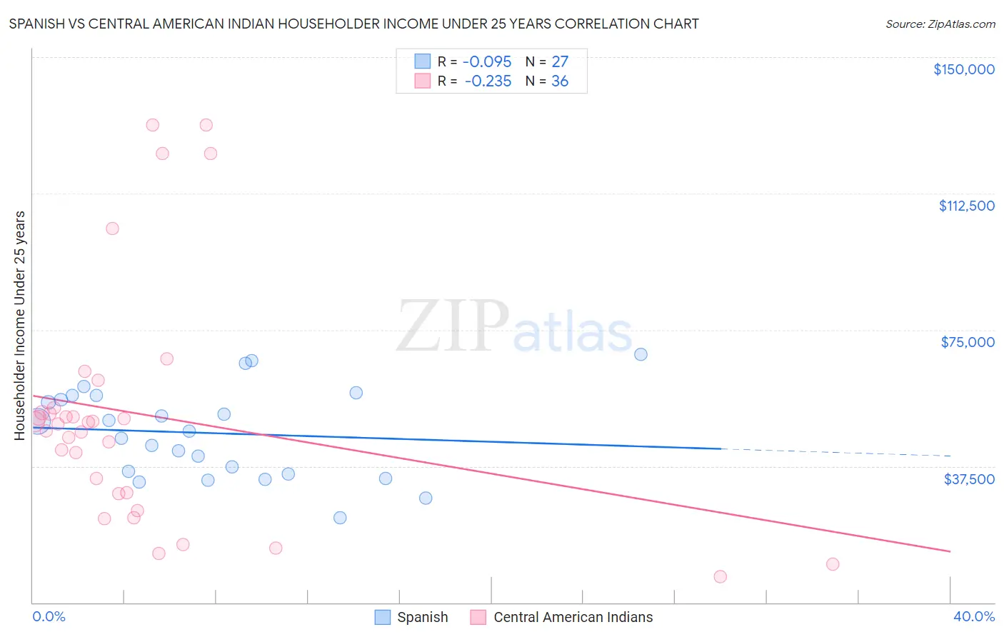 Spanish vs Central American Indian Householder Income Under 25 years