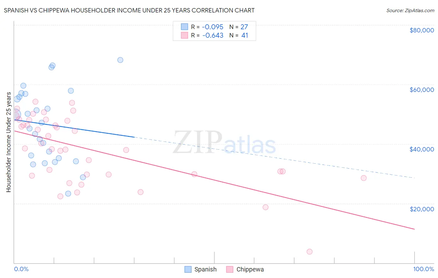 Spanish vs Chippewa Householder Income Under 25 years