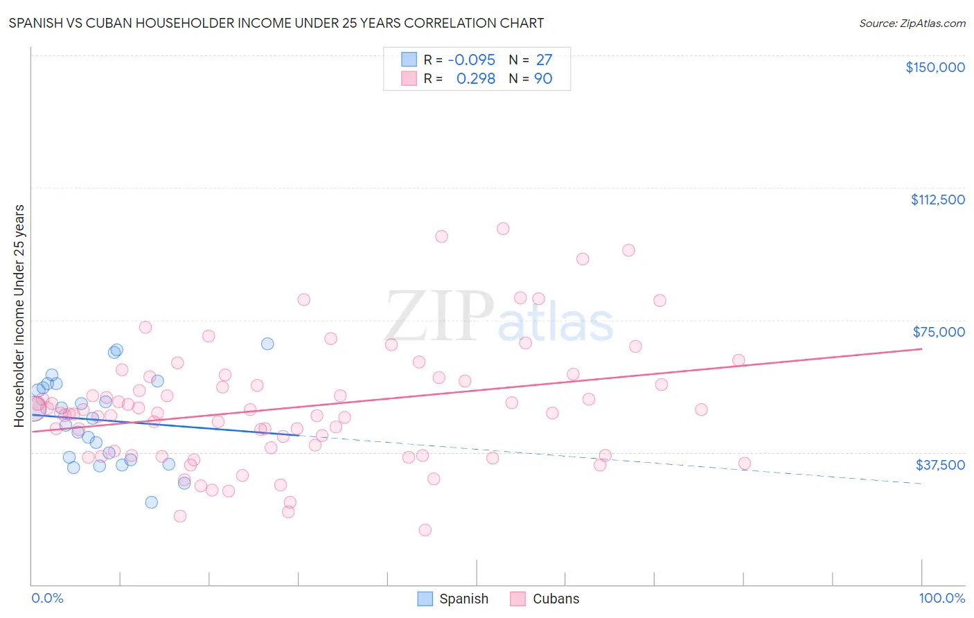 Spanish vs Cuban Householder Income Under 25 years