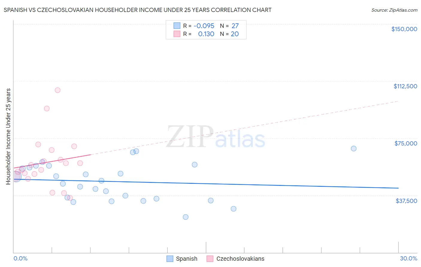 Spanish vs Czechoslovakian Householder Income Under 25 years