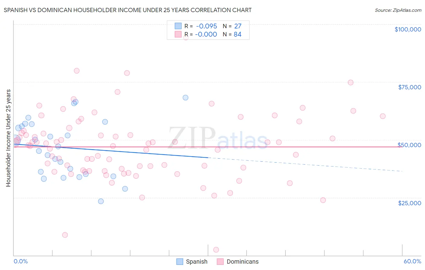 Spanish vs Dominican Householder Income Under 25 years