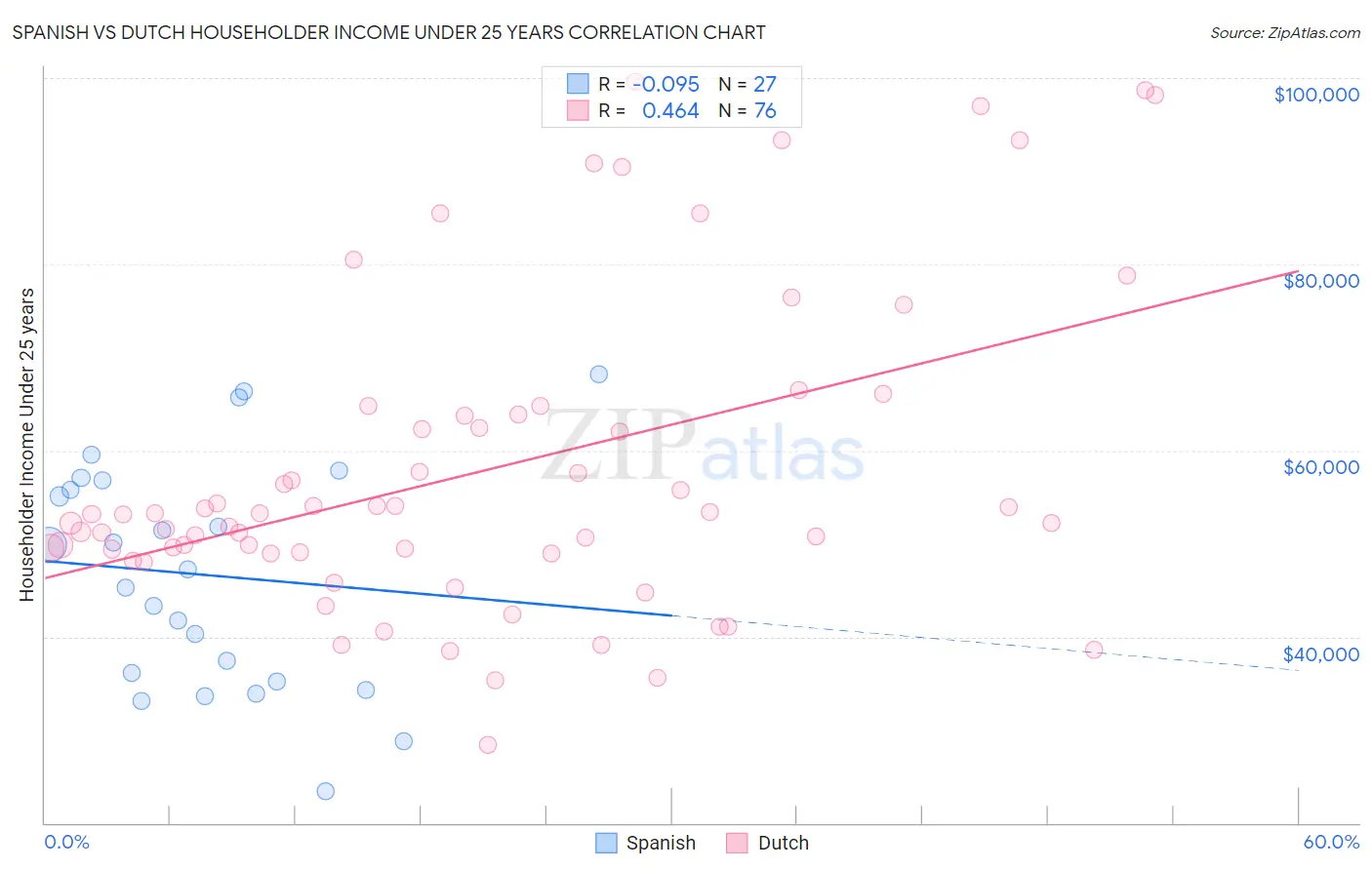 Spanish vs Dutch Householder Income Under 25 years