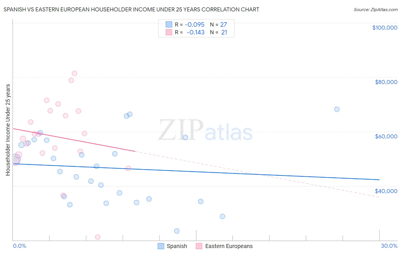 Spanish vs Eastern European Householder Income Under 25 years