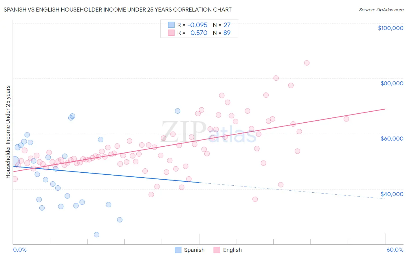 Spanish vs English Householder Income Under 25 years