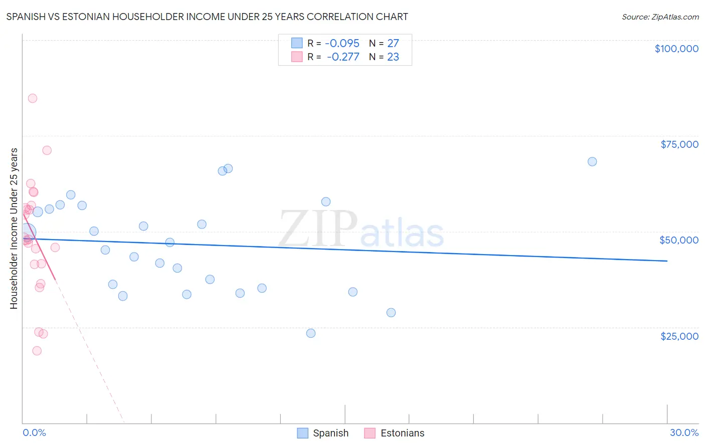 Spanish vs Estonian Householder Income Under 25 years