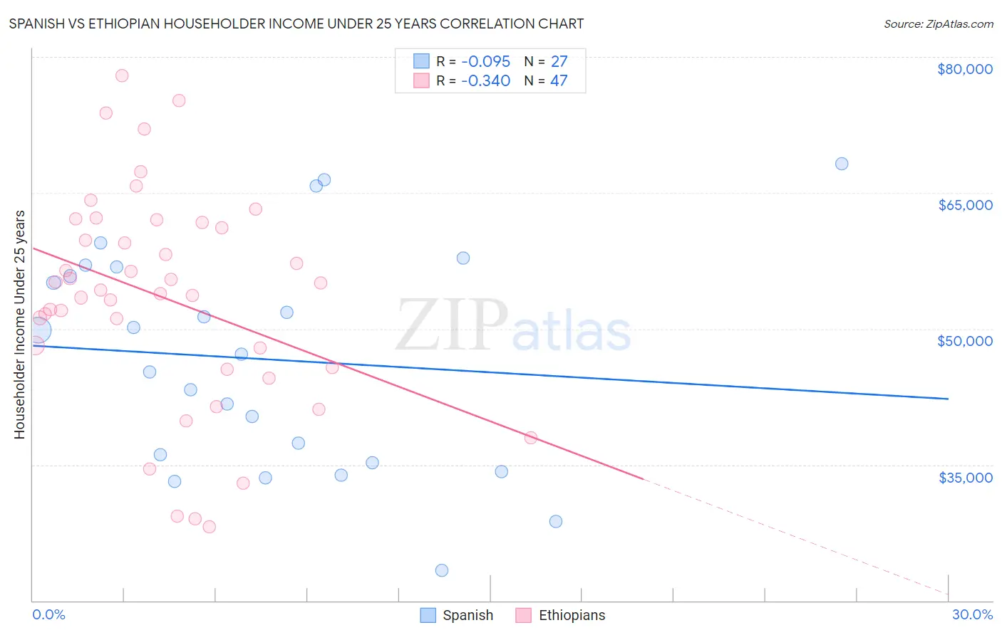 Spanish vs Ethiopian Householder Income Under 25 years