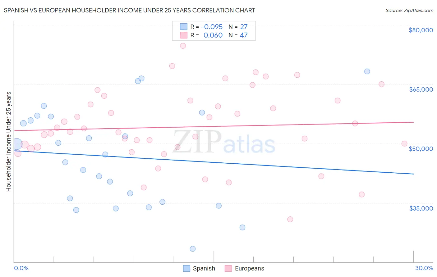 Spanish vs European Householder Income Under 25 years