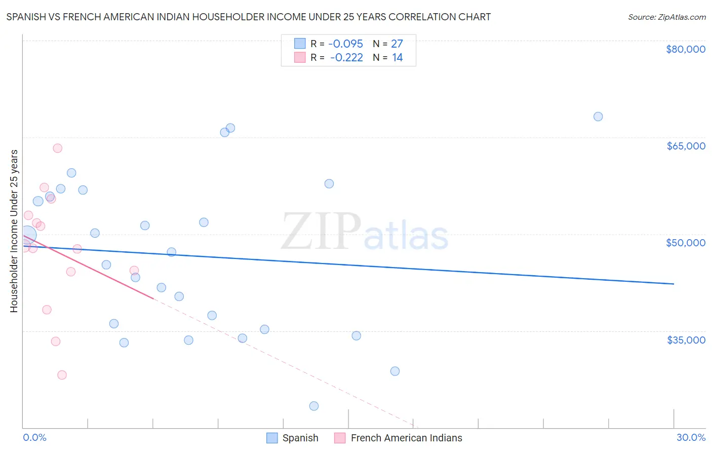 Spanish vs French American Indian Householder Income Under 25 years