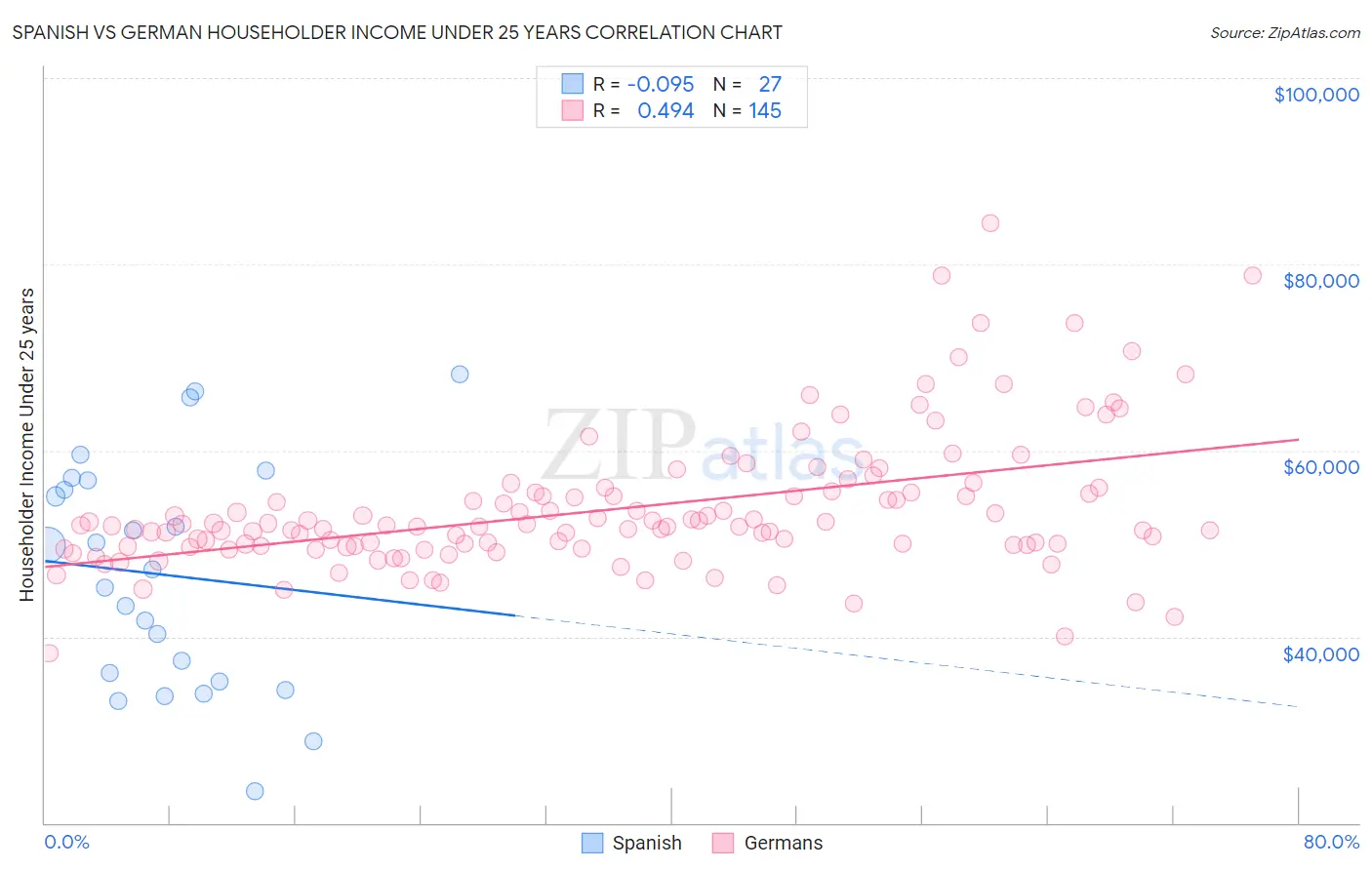 Spanish vs German Householder Income Under 25 years