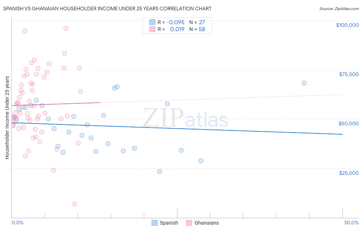 Spanish vs Ghanaian Householder Income Under 25 years