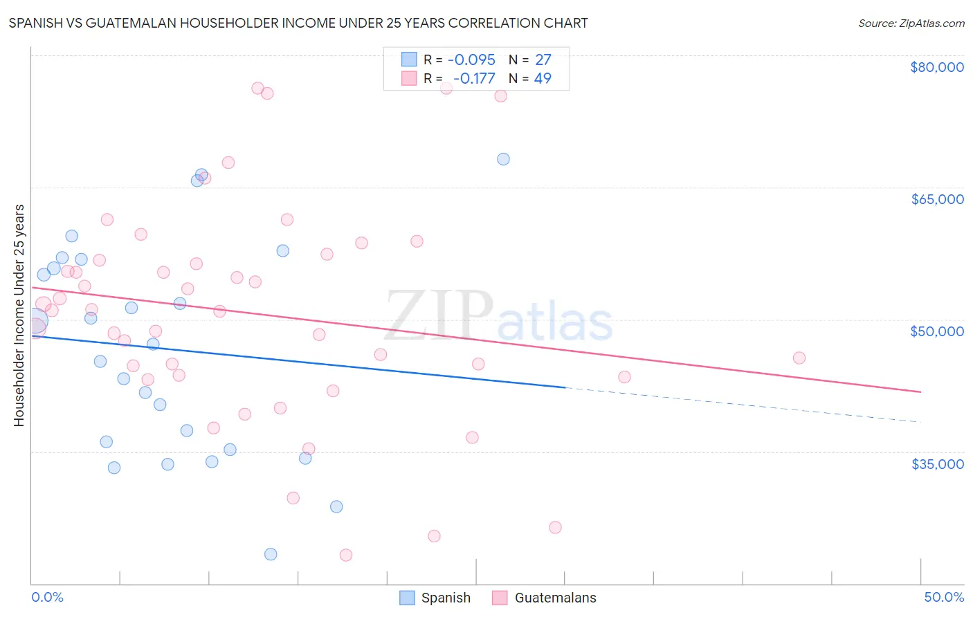 Spanish vs Guatemalan Householder Income Under 25 years