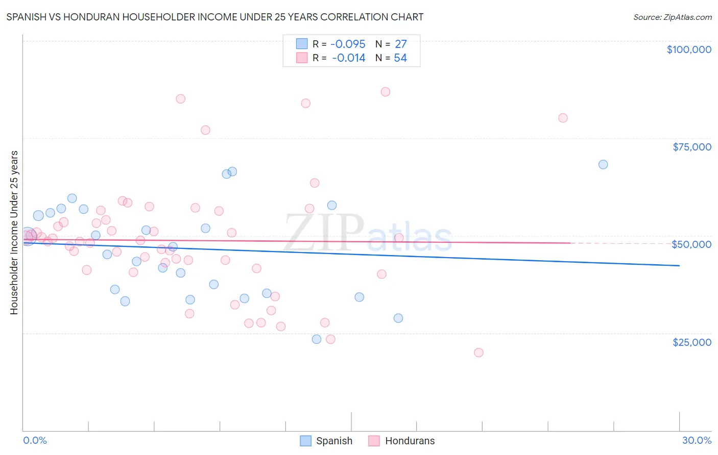 Spanish vs Honduran Householder Income Under 25 years