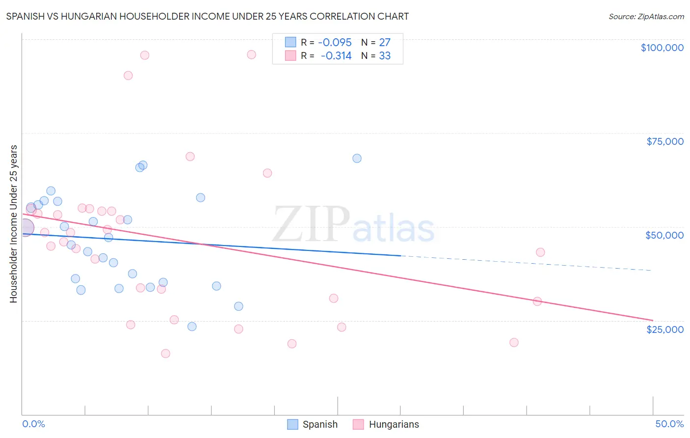 Spanish vs Hungarian Householder Income Under 25 years