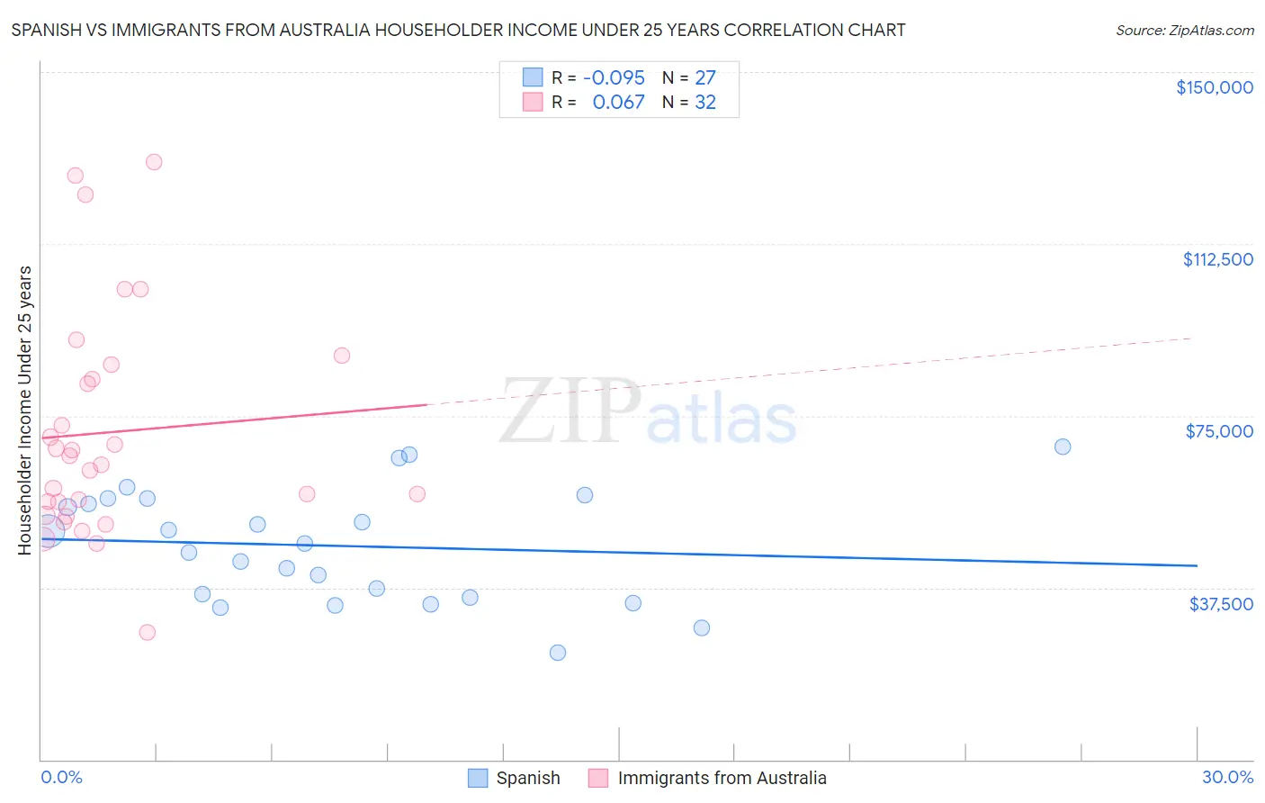 Spanish vs Immigrants from Australia Householder Income Under 25 years