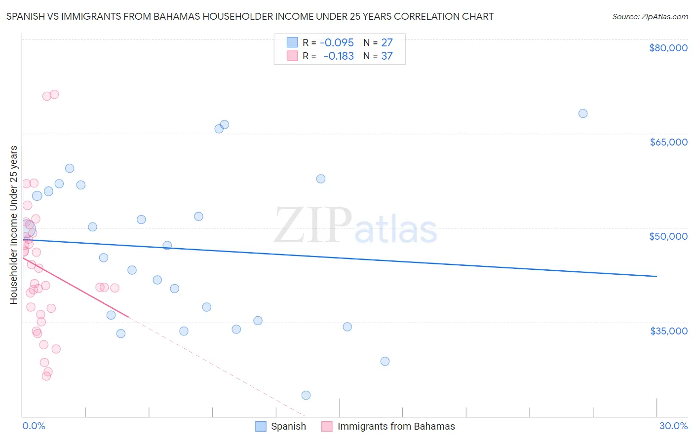 Spanish vs Immigrants from Bahamas Householder Income Under 25 years