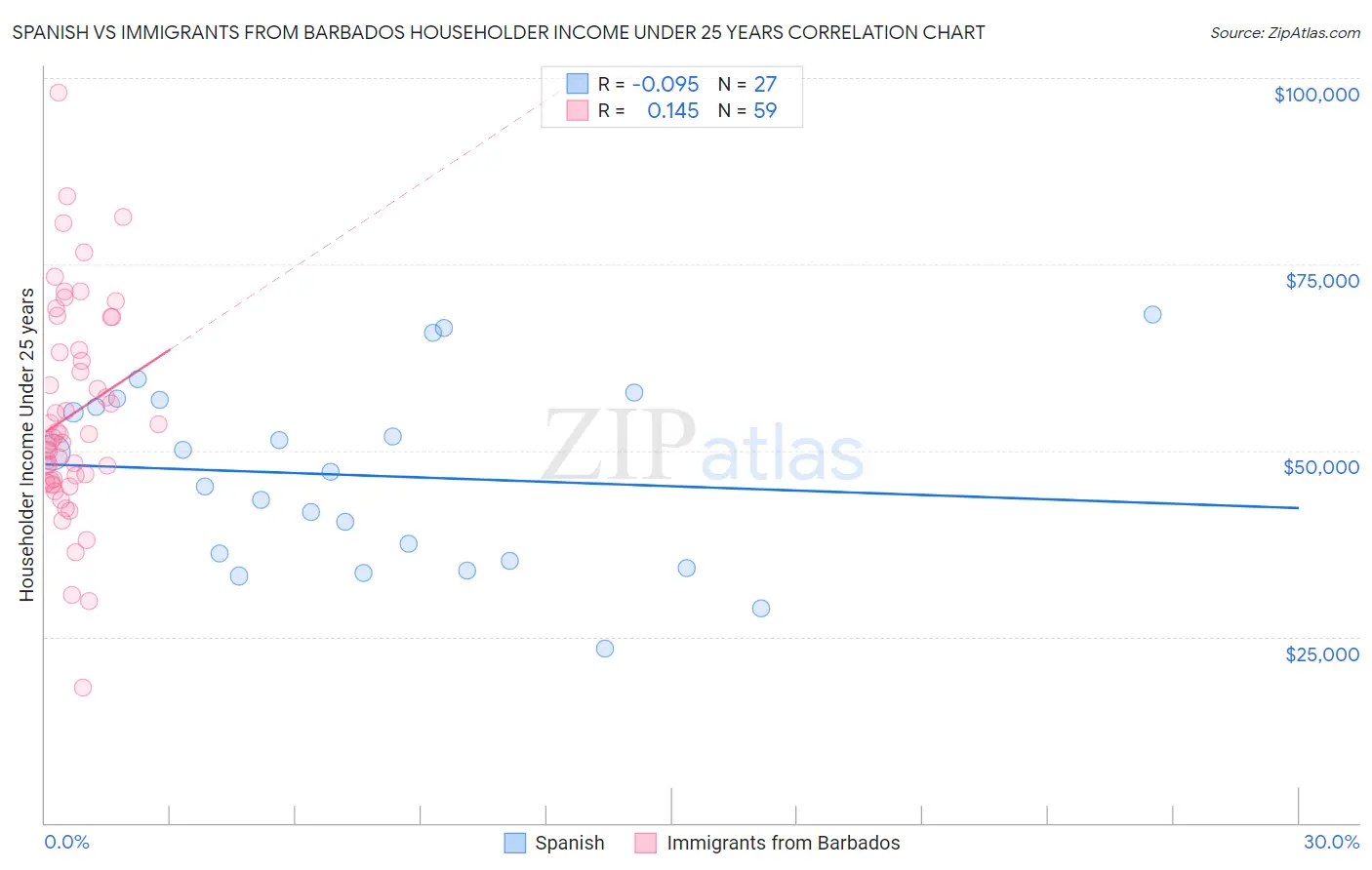 Spanish vs Immigrants from Barbados Householder Income Under 25 years